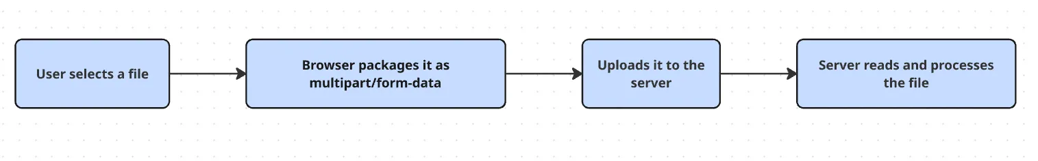 File processing before js blobs